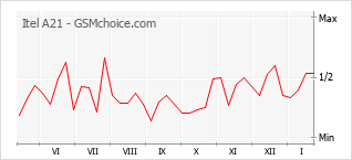 Traçar mudanças de populariedade do telemóvel Itel A21