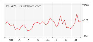 手机声望改变图表 Itel A21