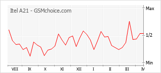 手機聲望改變圖表 Itel A21
