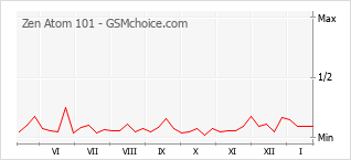Popularity chart of Zen Atom 101