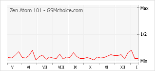 Gráfico de los cambios de popularidad Zen Atom 101