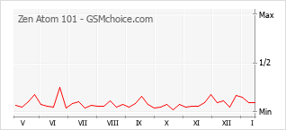 Grafico di modifiche della popolarità del telefono cellulare Zen Atom 101