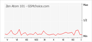 Populariteit van de telefoon: diagram Zen Atom 101