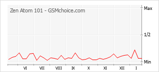 Диаграмма изменений популярности телефона Zen Atom 101