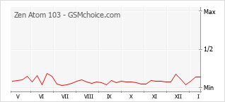 Popularity chart of Zen Atom 103