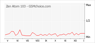 Gráfico de los cambios de popularidad Zen Atom 103