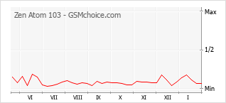 Grafico di modifiche della popolarità del telefono cellulare Zen Atom 103