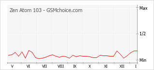 Traçar mudanças de populariedade do telemóvel Zen Atom 103