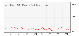 Diagramm der Poplularitätveränderungen von Zen Atom 103 Plus