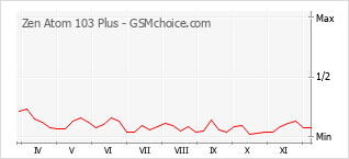 Populariteit van de telefoon: diagram Zen Atom 103 Plus
