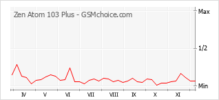 Traçar mudanças de populariedade do telemóvel Zen Atom 103 Plus