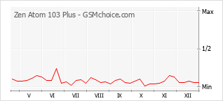 Диаграмма изменений популярности телефона Zen Atom 103 Plus