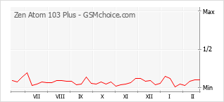 手机声望改变图表 Zen Atom 103 Plus