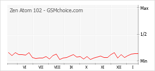 Gráfico de los cambios de popularidad Zen Atom 102