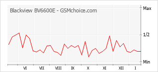Diagramm der Poplularitätveränderungen von Blackview BV6600E
