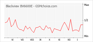 Gráfico de los cambios de popularidad Blackview BV6600E