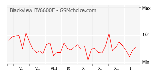 Grafico di modifiche della popolarità del telefono cellulare Blackview BV6600E
