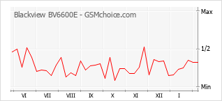 Populariteit van de telefoon: diagram Blackview BV6600E