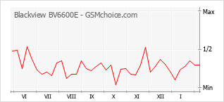 Traçar mudanças de populariedade do telemóvel Blackview BV6600E