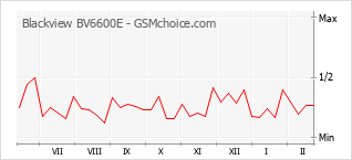 Диаграмма изменений популярности телефона Blackview BV6600E