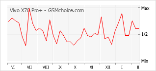 Diagramm der Poplularitätveränderungen von Vivo X70 Pro+