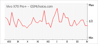 Grafico di modifiche della popolarità del telefono cellulare Vivo X70 Pro+