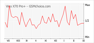 Populariteit van de telefoon: diagram Vivo X70 Pro+