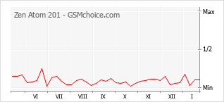 Gráfico de los cambios de popularidad Zen Atom 201