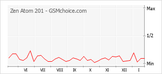 Grafico di modifiche della popolarità del telefono cellulare Zen Atom 201