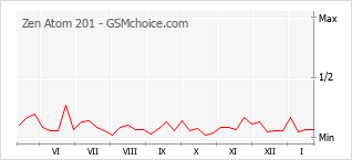 Populariteit van de telefoon: diagram Zen Atom 201