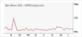 Popularity chart of Zen Atom 202