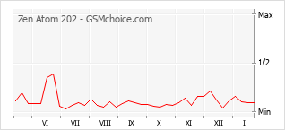 Le graphique de popularité de Zen Atom 202