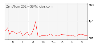 Traçar mudanças de populariedade do telemóvel Zen Atom 202