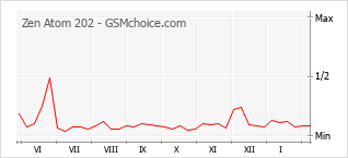 Диаграмма изменений популярности телефона Zen Atom 202