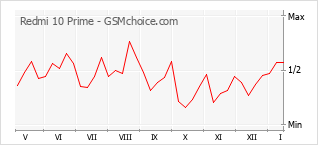 Diagramm der Poplularitätveränderungen von Redmi 10 Prime