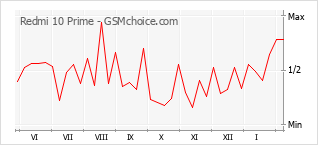 Popularity chart of Redmi 10 Prime