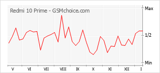 Le graphique de popularité de Redmi 10 Prime
