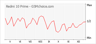 Grafico di modifiche della popolarità del telefono cellulare Redmi 10 Prime