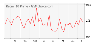 Populariteit van de telefoon: diagram Redmi 10 Prime