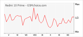 Traçar mudanças de populariedade do telemóvel Redmi 10 Prime