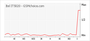 Diagramm der Poplularitätveränderungen von Itel IT5020