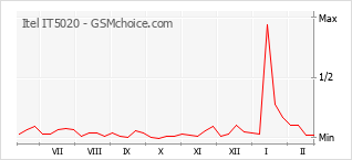 Popularity chart of Itel IT5020