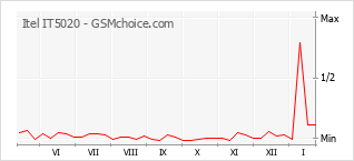 Gráfico de los cambios de popularidad Itel IT5020