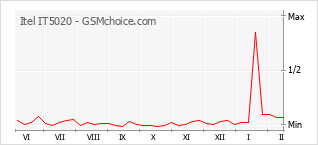 Le graphique de popularité de Itel IT5020