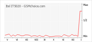 Grafico di modifiche della popolarità del telefono cellulare Itel IT5020