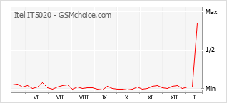 Populariteit van de telefoon: diagram Itel IT5020