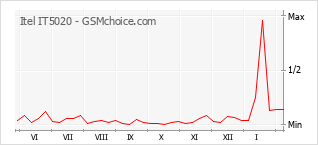Диаграмма изменений популярности телефона Itel IT5020