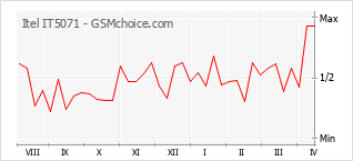 Le graphique de popularité de Itel IT5071