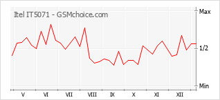 Grafico di modifiche della popolarità del telefono cellulare Itel IT5071