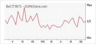 Populariteit van de telefoon: diagram Itel IT5071